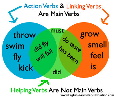 Helping Verbs Powerpoint 3rd Grade