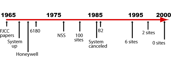 History Of Computers Timeline 2000