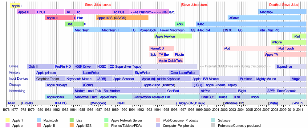 History Of Computers Timeline 2011