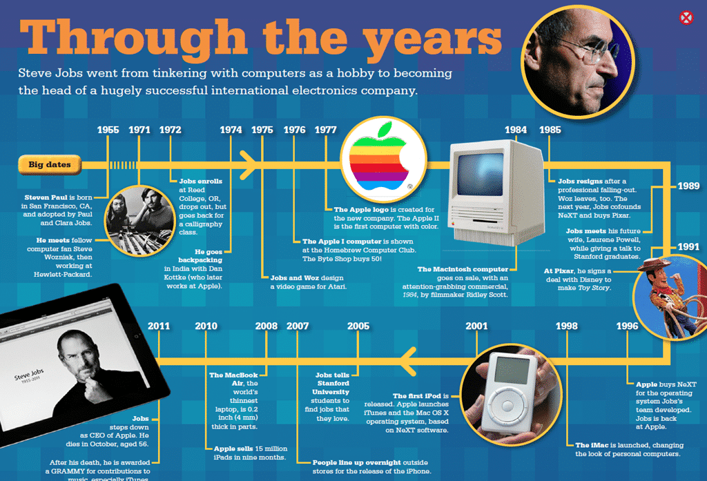 History Of Computers Timeline For Kids
