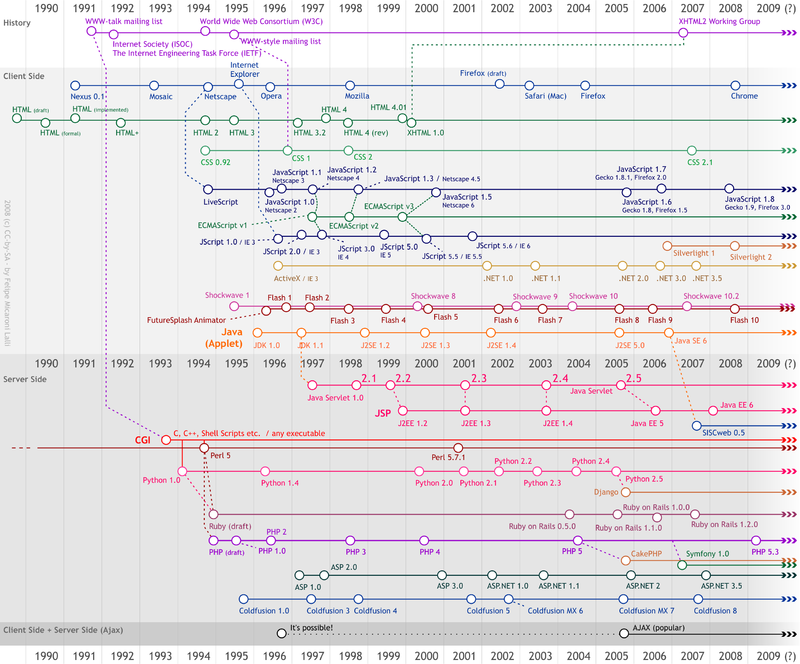 History Of Internet Timeline 2012
