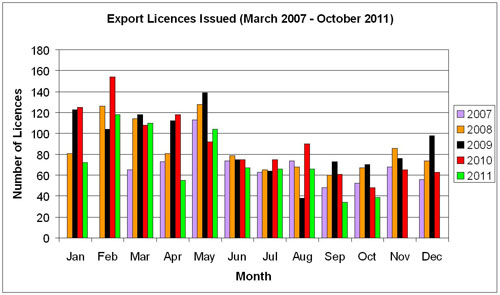 Import Export License Usa