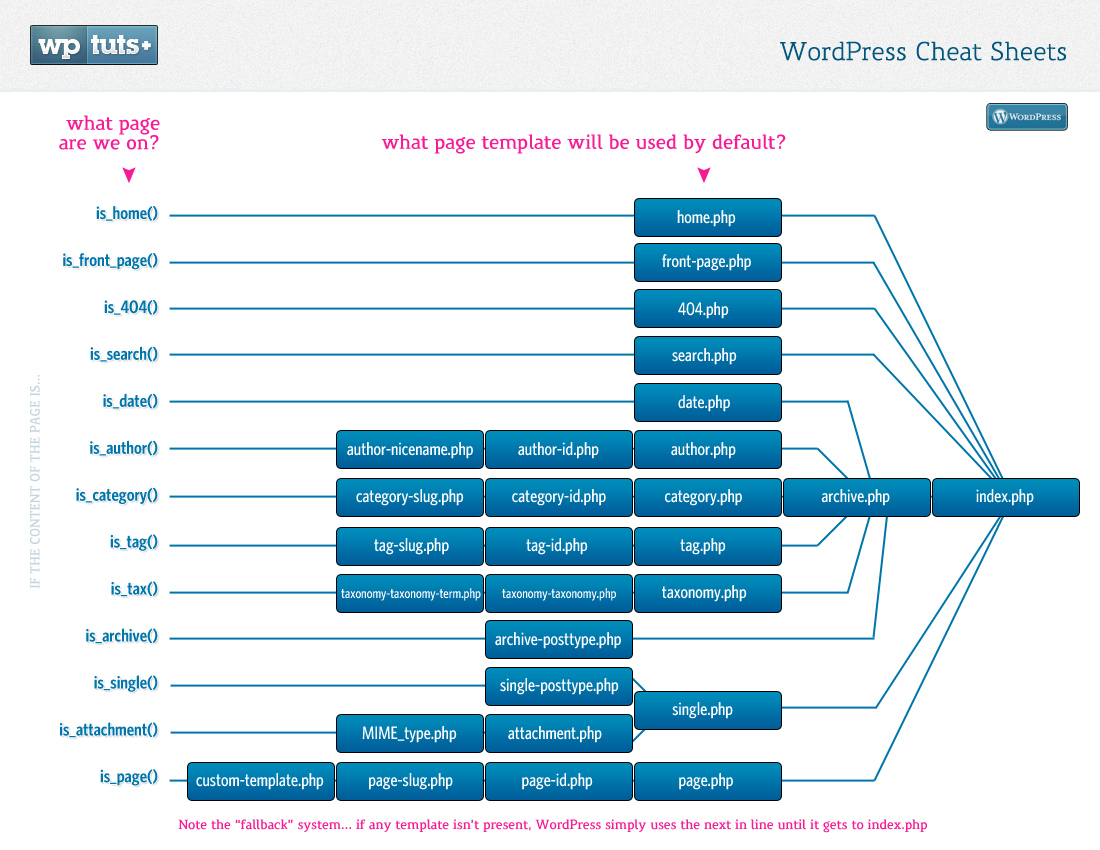 Index.php Not Loading Wordpress