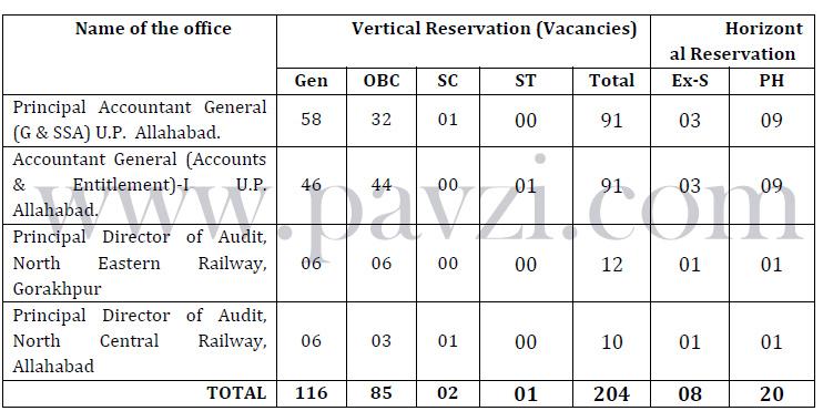 Indian Railways Reservation Form Online