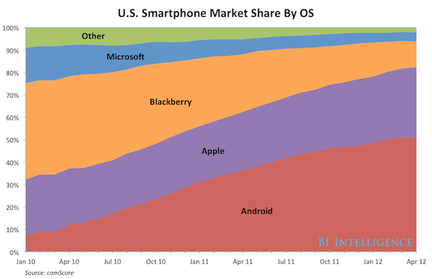Ios Vs Android Market Share By Country