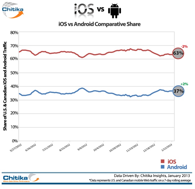 Ios Vs Android Market Share Tablet