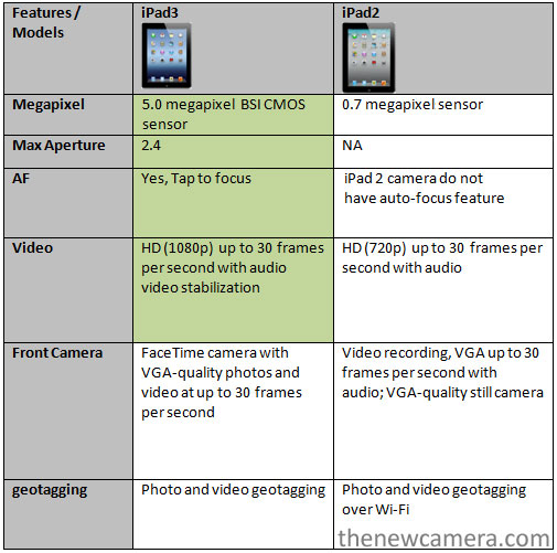 Ipad 2 Vs Ipad 3 Camera