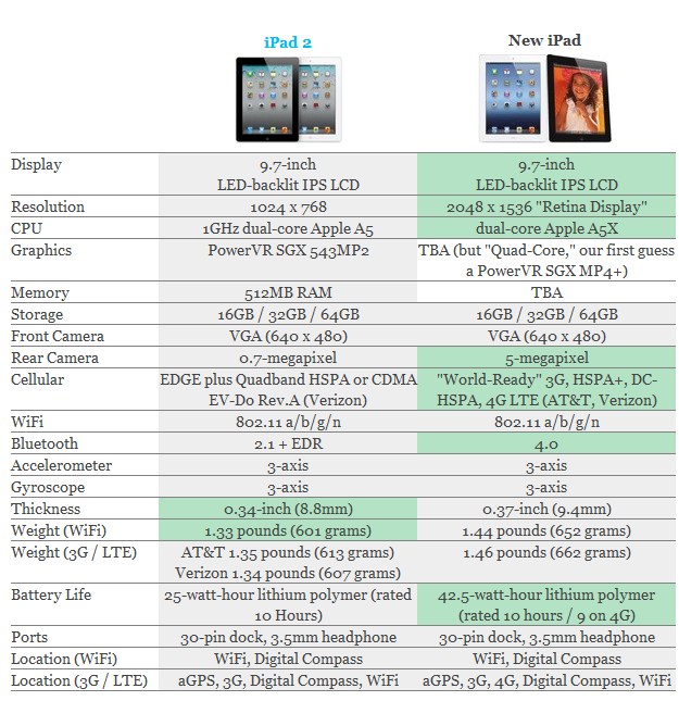 Ipad2 And Ipad 3 Box Difference