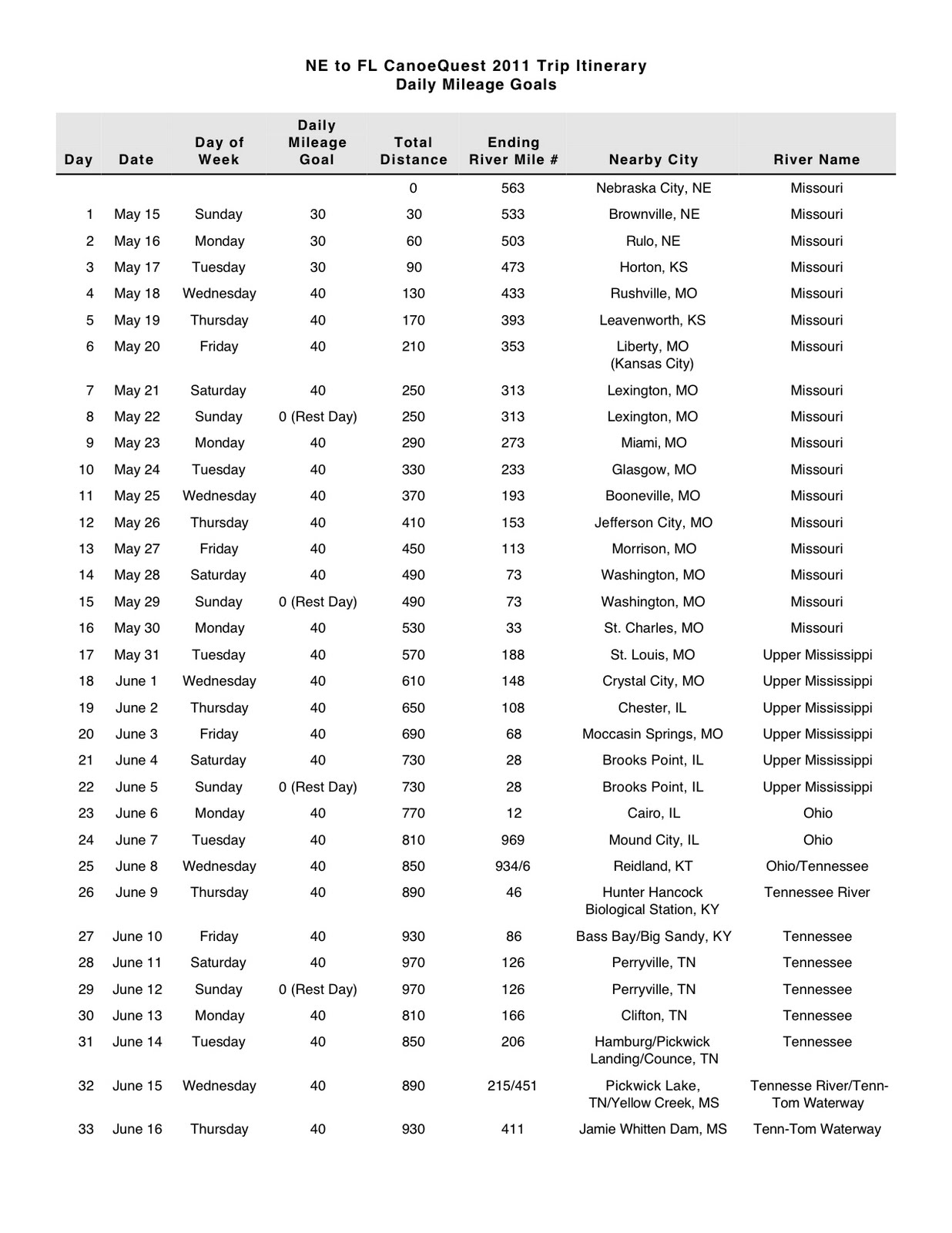 Itinerary Format