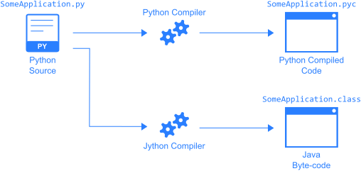 Java Programming Code Example