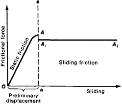 Kinetic And Static Friction Definition
