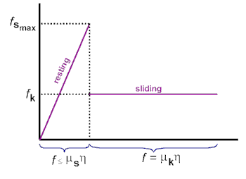 Kinetic And Static Friction Worksheet