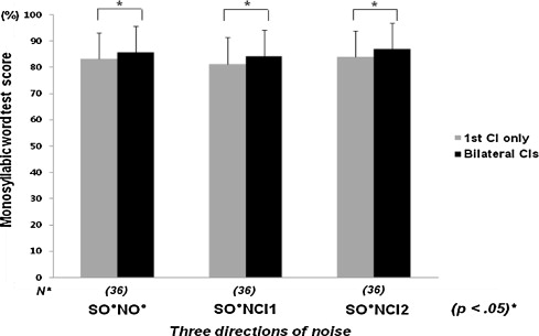 Language Development In Children After Receiving Bilateral Cochlear Implants Between 5 And 18 Months