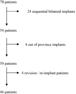 Language Development In Children After Receiving Bilateral Cochlear Implants Between 5 And 18 Months