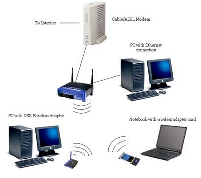 Linksys Wireless Router Setup Wrt54g