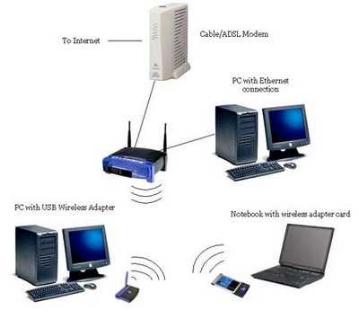 Linksys Wrt54gl Setup Wizard