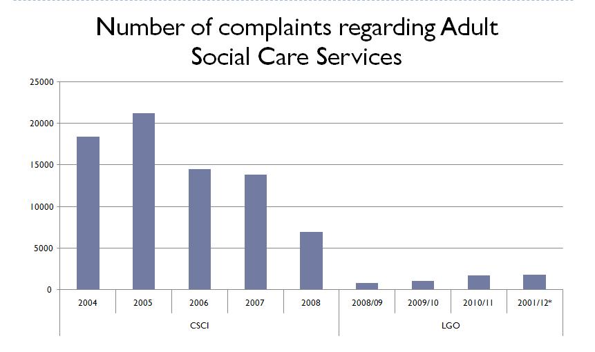 Local Government Ombudsman Complaints Form