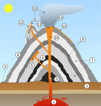 Main Features Of A Volcano