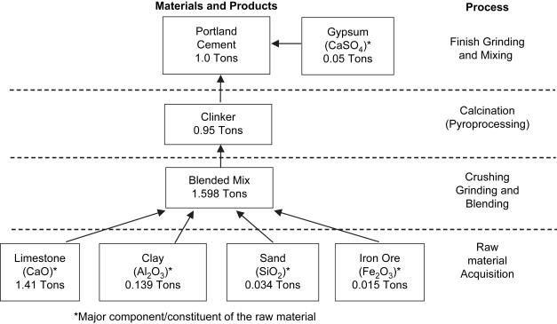 Manufacture Of Portland Cement Dry And Wet Process