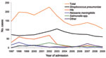 Meningitis In Children Statistics