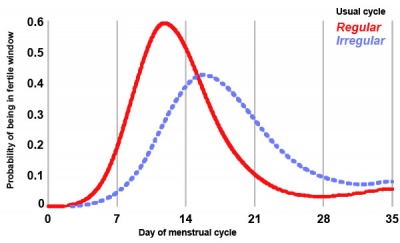 Menstrual Cycle Chart Fertility