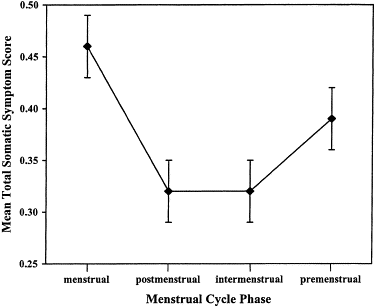 Menstrual Cycle Phases Symptoms