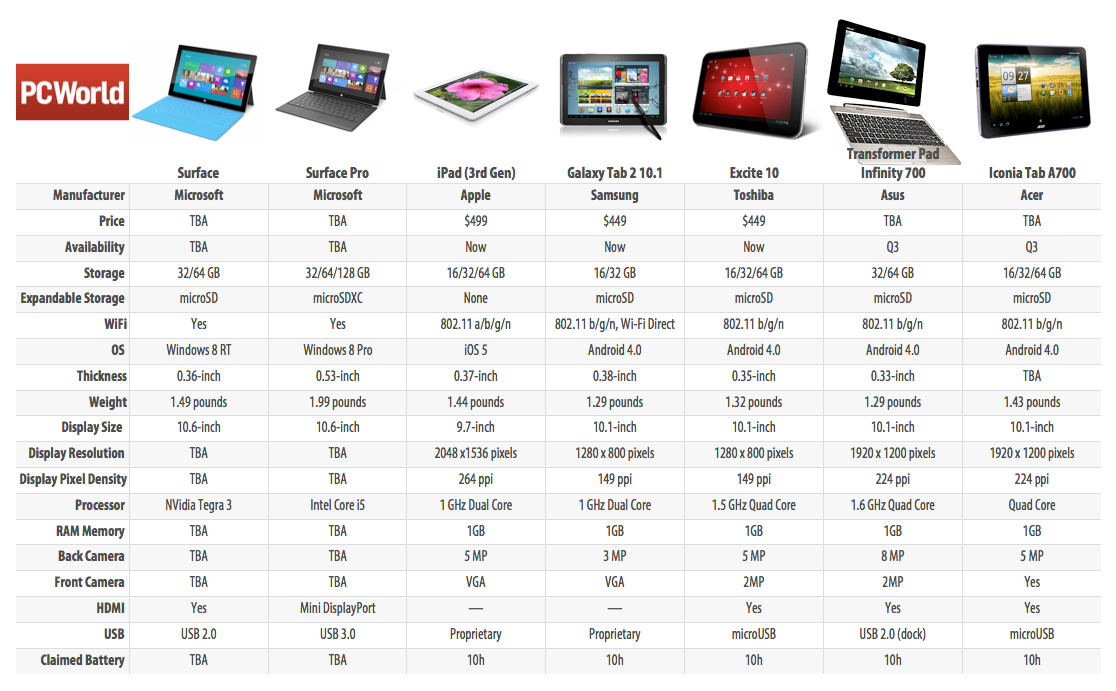 Microsoft Tablet Surface Pro Specs