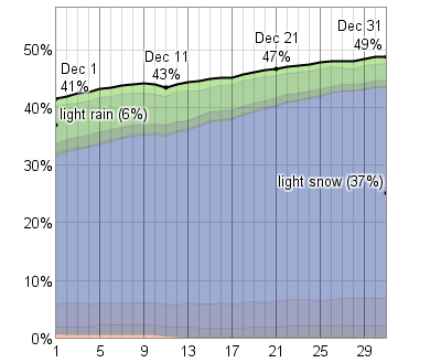 Minneapolis Mn Weather In December