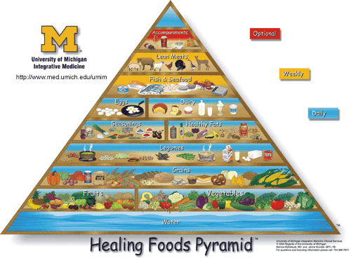 New Food Pyramid 2012