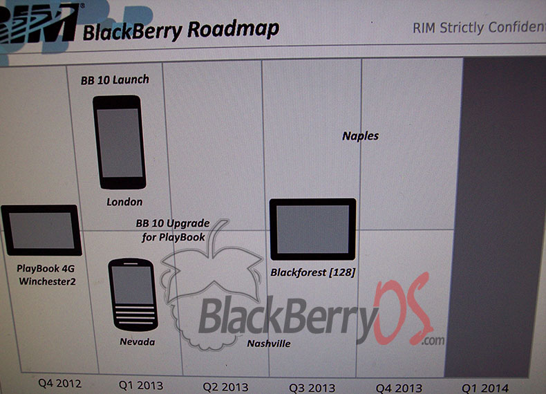 Newest Blackberry Phones 2013