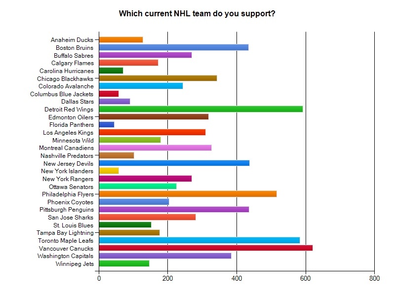 Nhl Teams Map 2012