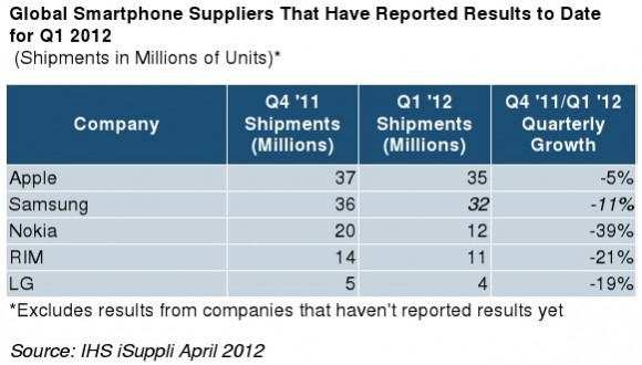 Nokia Latest Smart Phones 2012