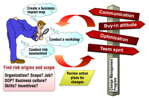 Organisational Change Management Framework