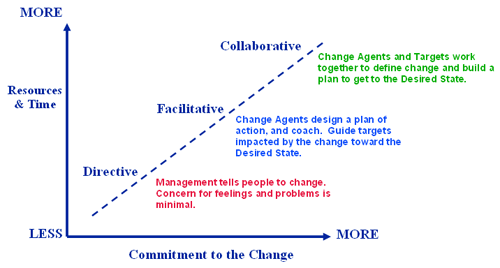 Organisational Change Management Framework