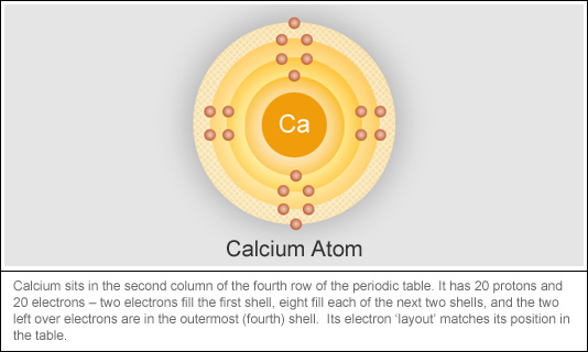 Periodic Table Columns And Rows