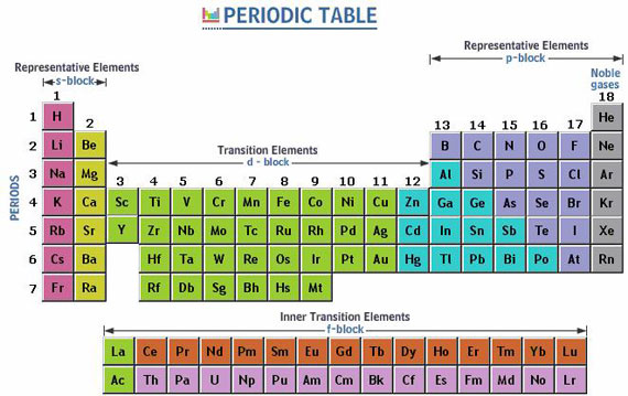 Physical Properties Of Metals On The Periodic Table