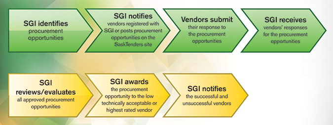 Policy And Procedures That Are Unique To Service Contracts