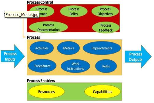 Policy Process Procedure Work Instruction