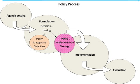 Policy Process Stages