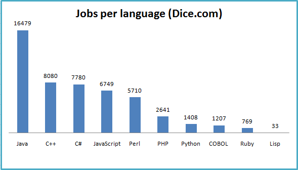 Programming Languages Comparison