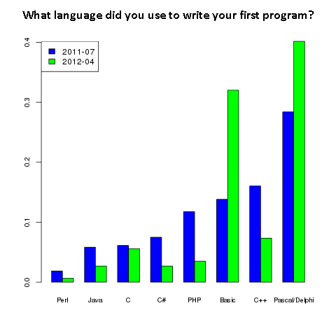 Programming Languages Comparison