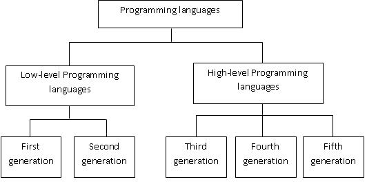 Programming Languages Levels