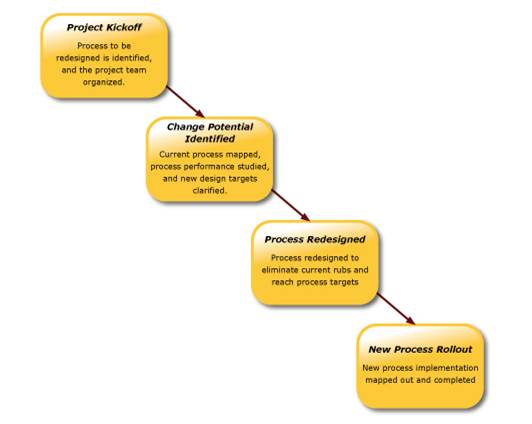 Project Change Management Process Diagram