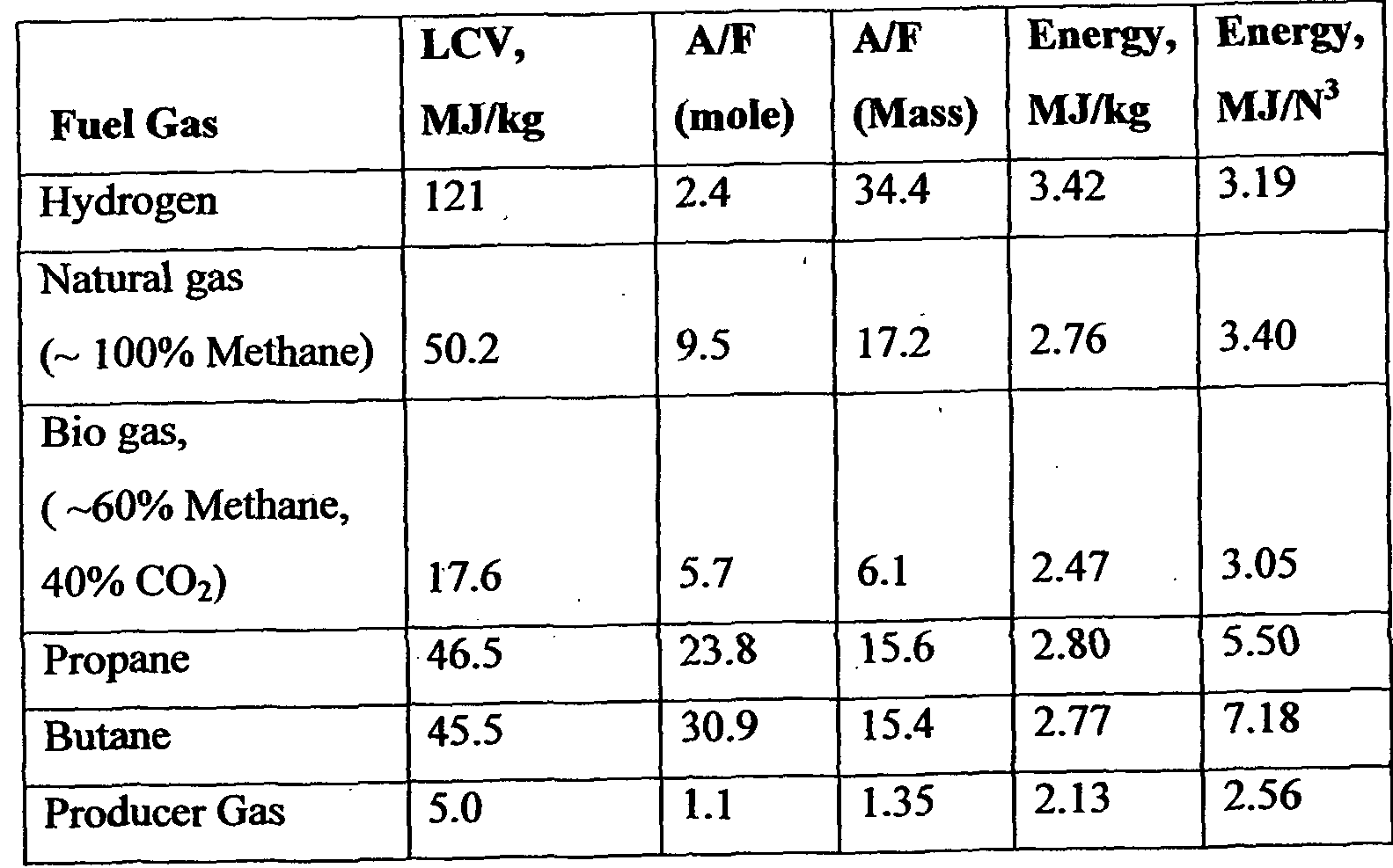 Properties Of Air Table