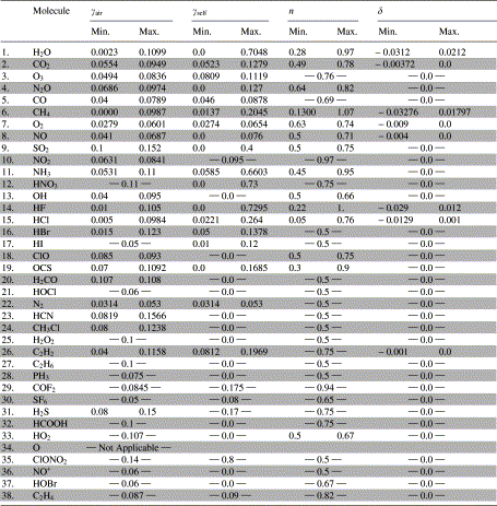 Properties Of Air Table