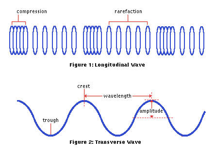 Properties Of Waves Quiz