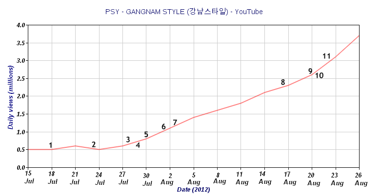 Psy Gangnam Style Lyrics Hangul