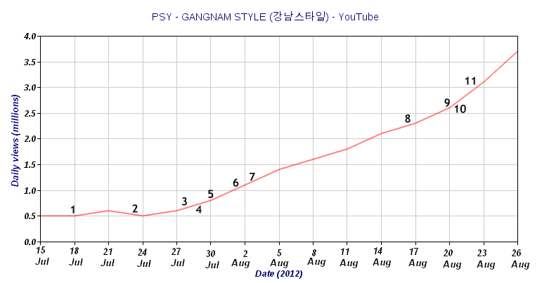 Psy Gangnam Style Lyrics Translation In English With Pronounce