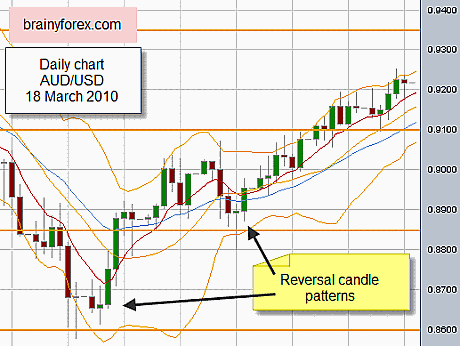 Reversal Candlestick Patterns