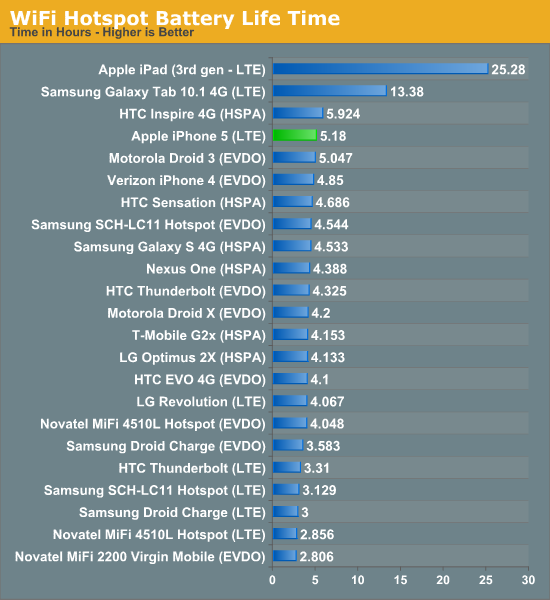 Reviews On Iphone 5 Battery Life